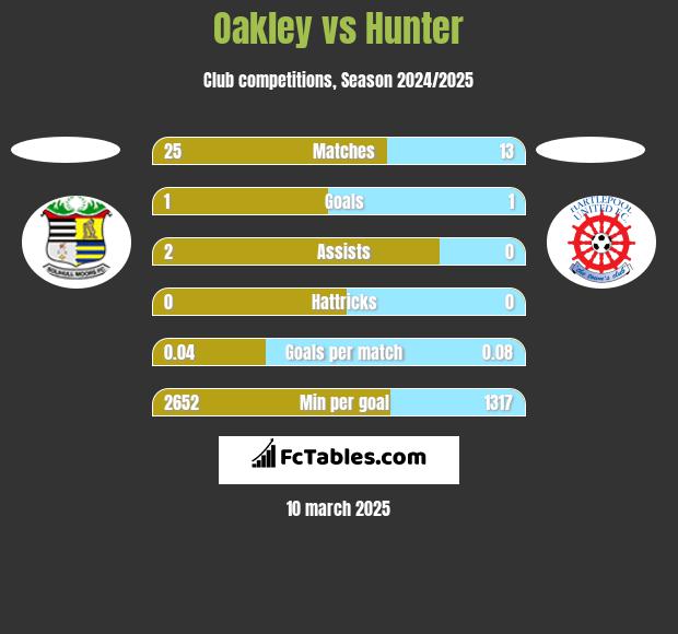 Oakley vs Hunter h2h player stats