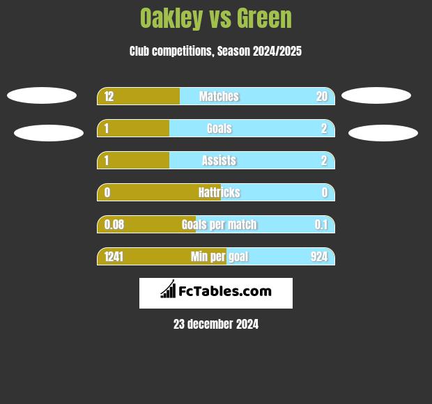 Oakley vs Green h2h player stats