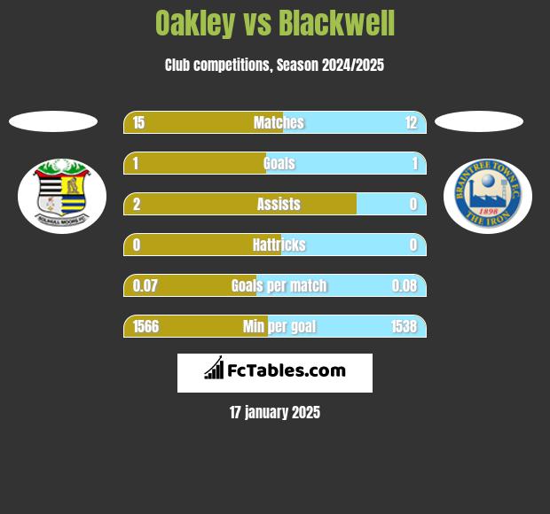 Oakley vs Blackwell h2h player stats