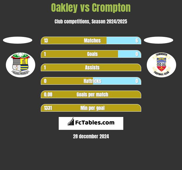 Oakley vs Crompton h2h player stats