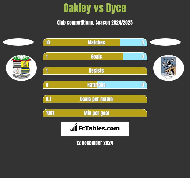 Oakley vs Dyce h2h player stats