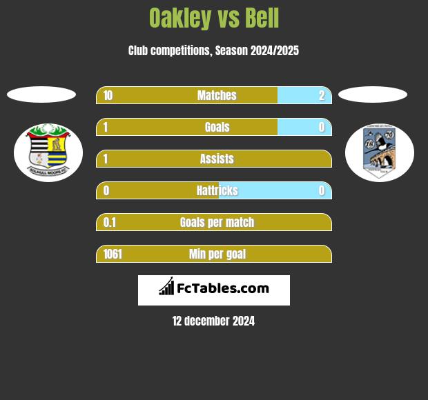 Oakley vs Bell h2h player stats