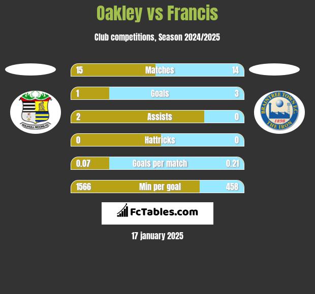 Oakley vs Francis h2h player stats