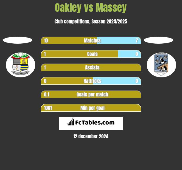 Oakley vs Massey h2h player stats