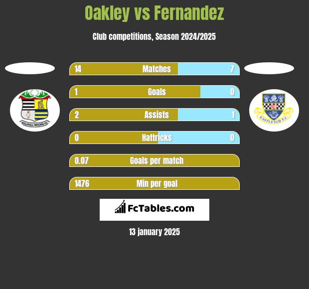 Oakley vs Fernandez h2h player stats