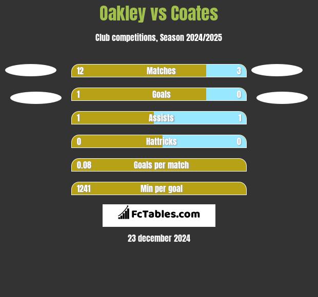 Oakley vs Coates h2h player stats