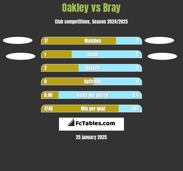 Oakley vs Bray h2h player stats