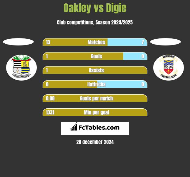 Oakley vs Digie h2h player stats