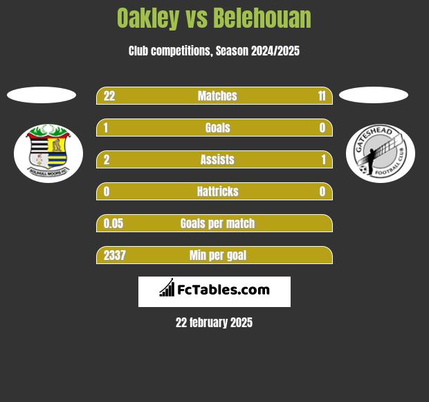 Oakley vs Belehouan h2h player stats