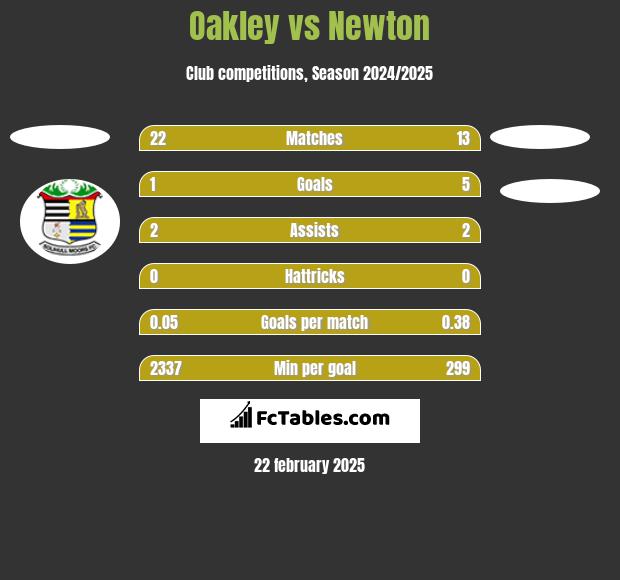 Oakley vs Newton h2h player stats