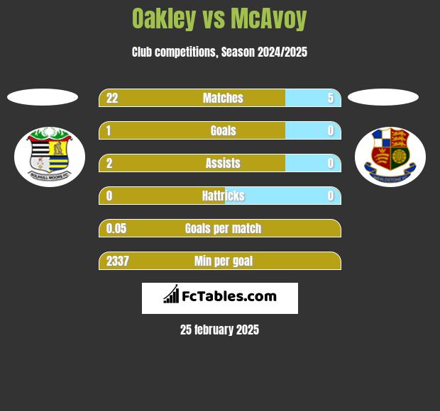 Oakley vs McAvoy h2h player stats