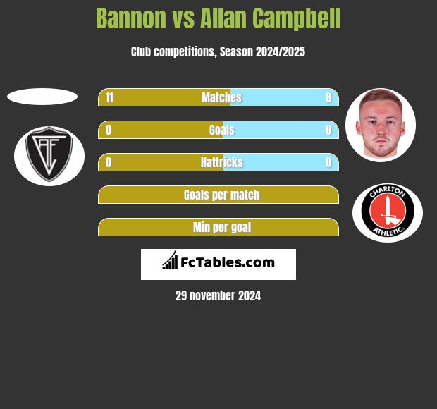 Bannon vs Allan Campbell h2h player stats