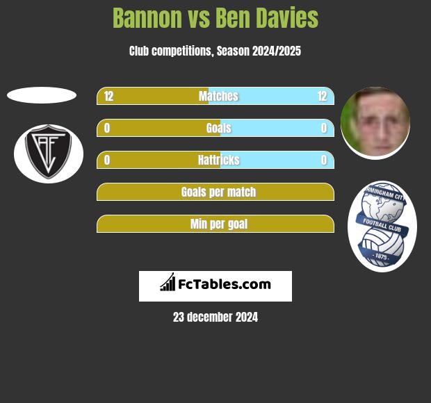 Bannon vs Ben Davies h2h player stats