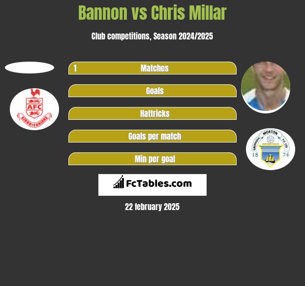 Bannon vs Chris Millar h2h player stats