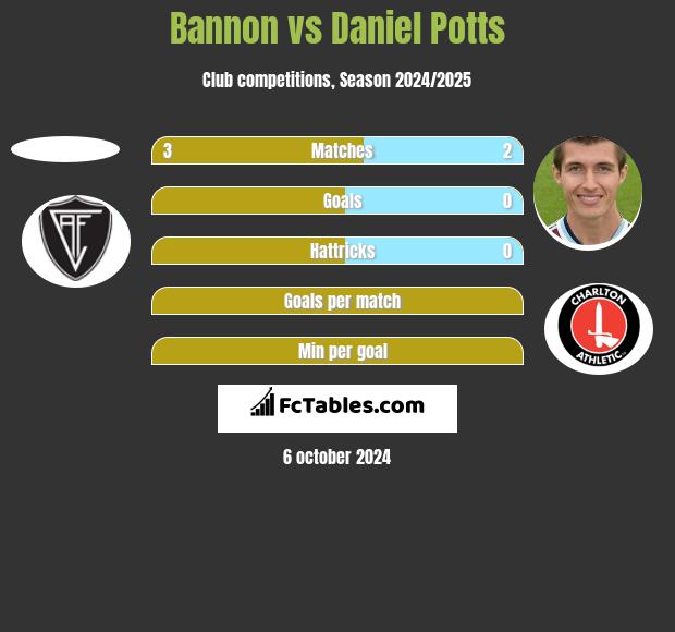 Bannon vs Daniel Potts h2h player stats