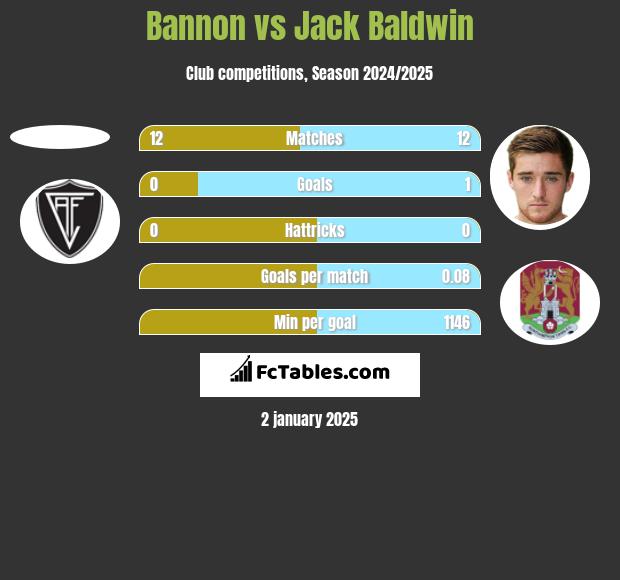 Bannon vs Jack Baldwin h2h player stats