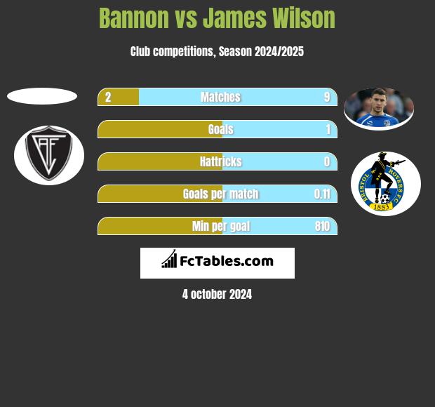 Bannon vs James Wilson h2h player stats