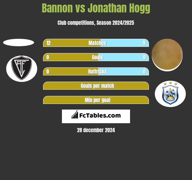 Bannon vs Jonathan Hogg h2h player stats