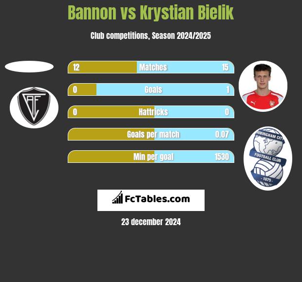 Bannon vs Krystian Bielik h2h player stats