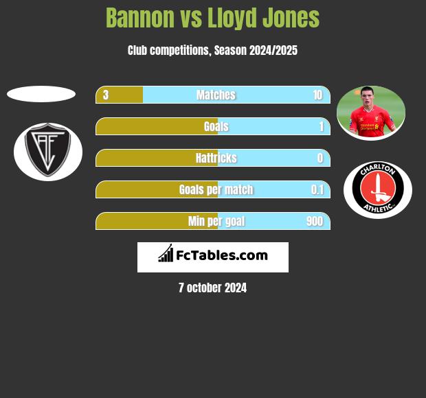 Bannon vs Lloyd Jones h2h player stats