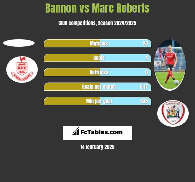 Bannon vs Marc Roberts h2h player stats