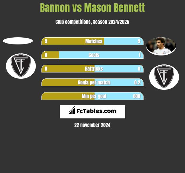 Bannon vs Mason Bennett h2h player stats