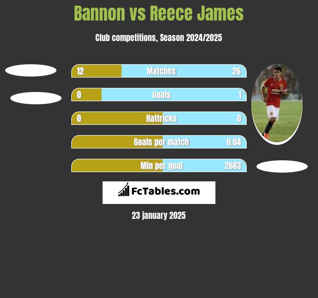 Bannon vs Reece James h2h player stats