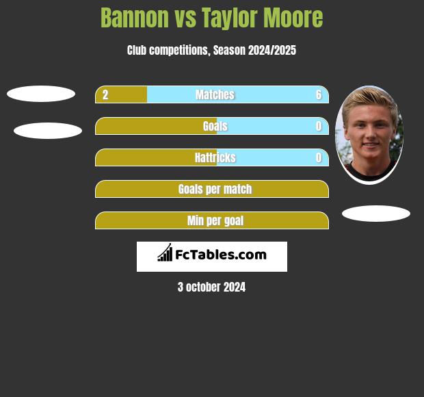 Bannon vs Taylor Moore h2h player stats