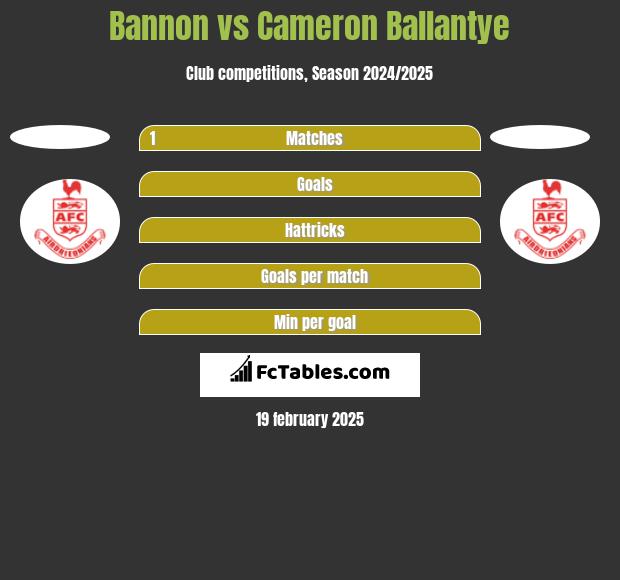 Bannon vs Cameron Ballantye h2h player stats