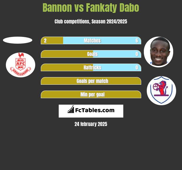 Bannon vs Fankaty Dabo h2h player stats