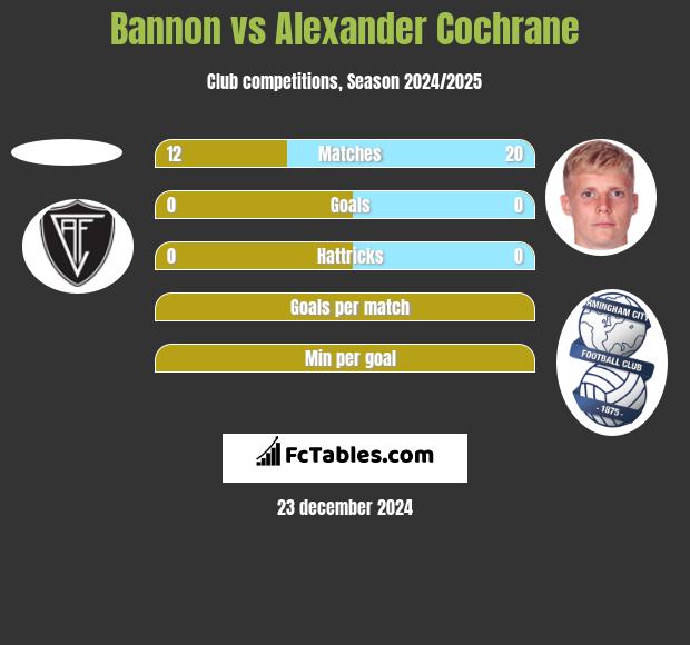 Bannon vs Alexander Cochrane h2h player stats