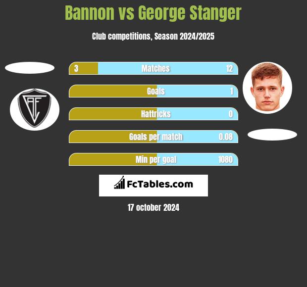 Bannon vs George Stanger h2h player stats