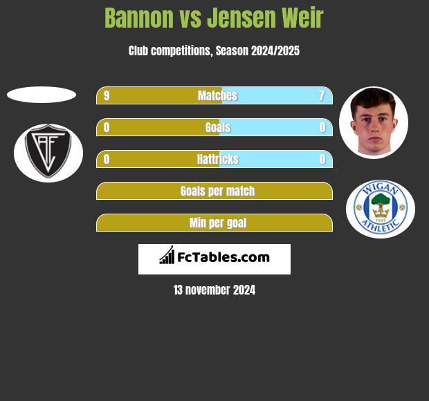 Bannon vs Jensen Weir h2h player stats