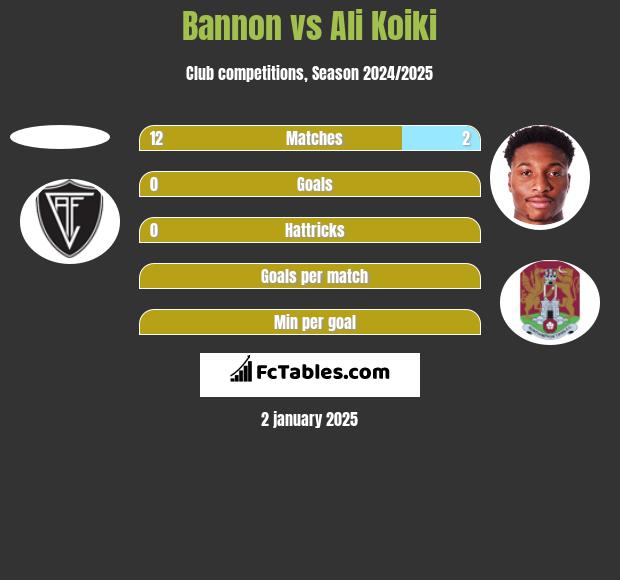 Bannon vs Ali Koiki h2h player stats