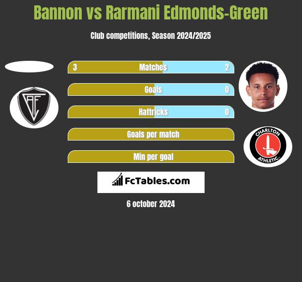 Bannon vs Rarmani Edmonds-Green h2h player stats