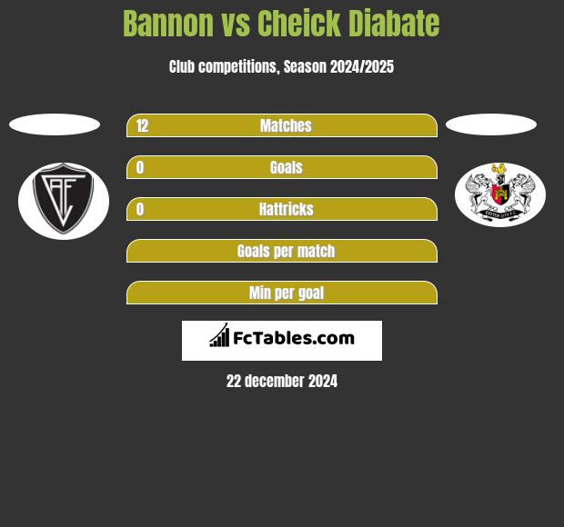 Bannon vs Cheick Diabate h2h player stats