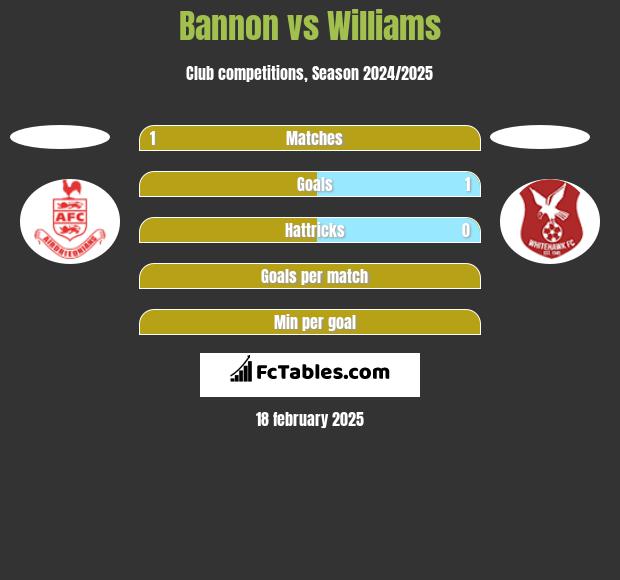 Bannon vs Williams h2h player stats