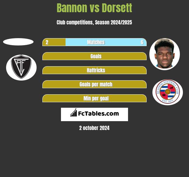 Bannon vs Dorsett h2h player stats