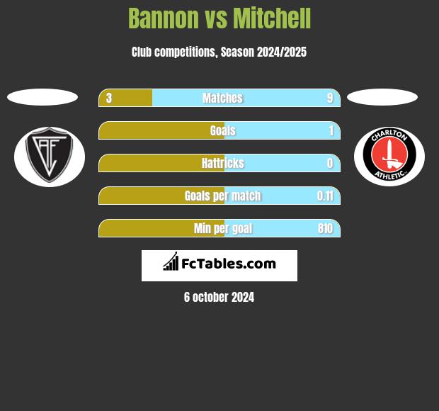 Bannon vs Mitchell h2h player stats