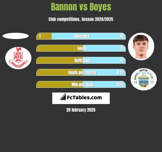 Bannon vs Boyes h2h player stats