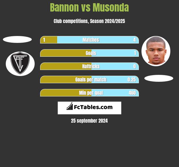 Bannon vs Musonda h2h player stats