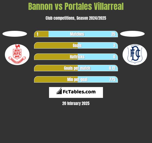 Bannon vs Portales Villarreal h2h player stats