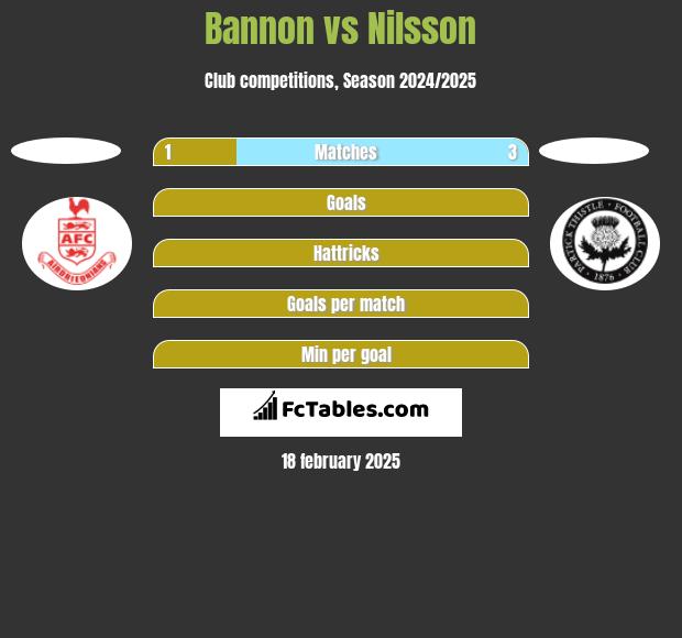 Bannon vs Nilsson h2h player stats