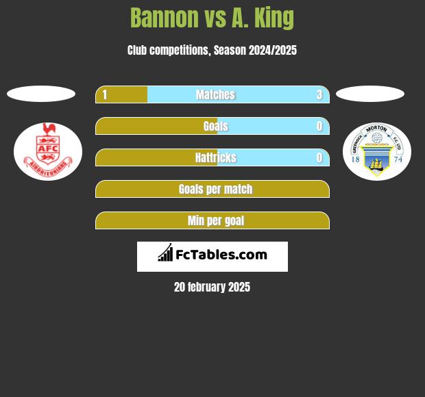 Bannon vs A. King h2h player stats