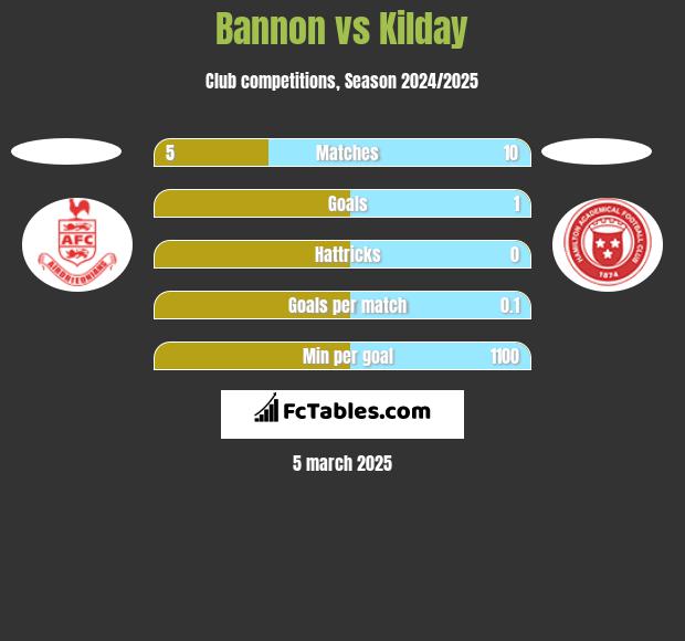 Bannon vs Kilday h2h player stats