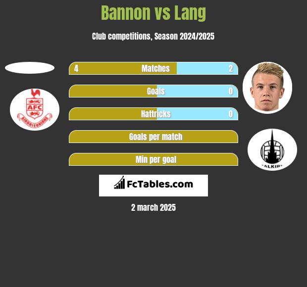 Bannon vs Lang h2h player stats