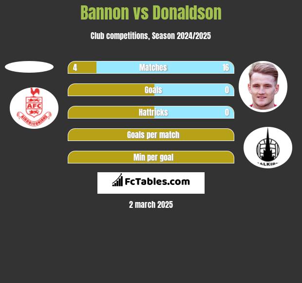 Bannon vs Donaldson h2h player stats