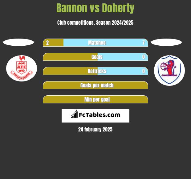 Bannon vs Doherty h2h player stats