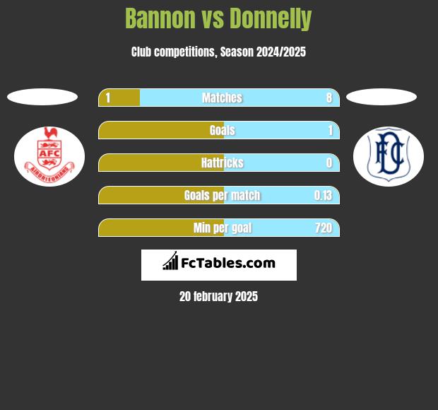 Bannon vs Donnelly h2h player stats