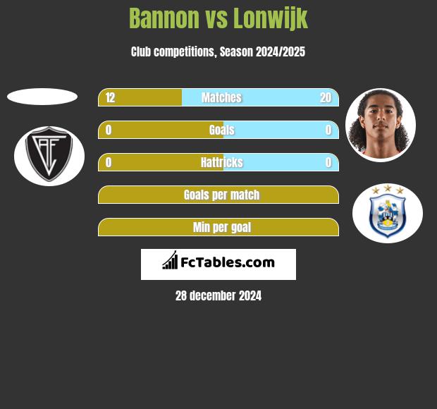 Bannon vs Lonwijk h2h player stats